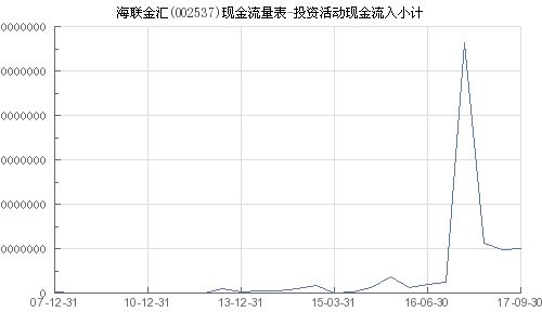 海联金汇 002537 投资活动现金流入小计