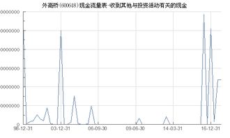 外高桥 600648 收到其他与投资活动有关的现金