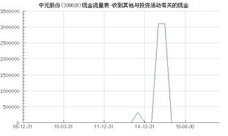 中元股份 300018 收到其他与投资活动有关的现金