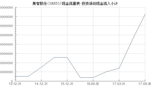 集智股份 300553 投资活动现金流入小计