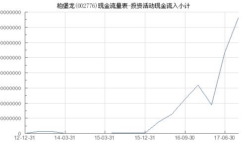 柏堡龙 002776 投资活动现金流入小计